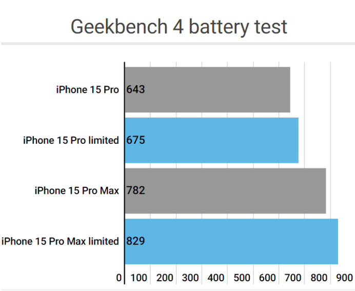 涞水apple维修站iPhone15Pro的ProMotion高刷功能耗电吗