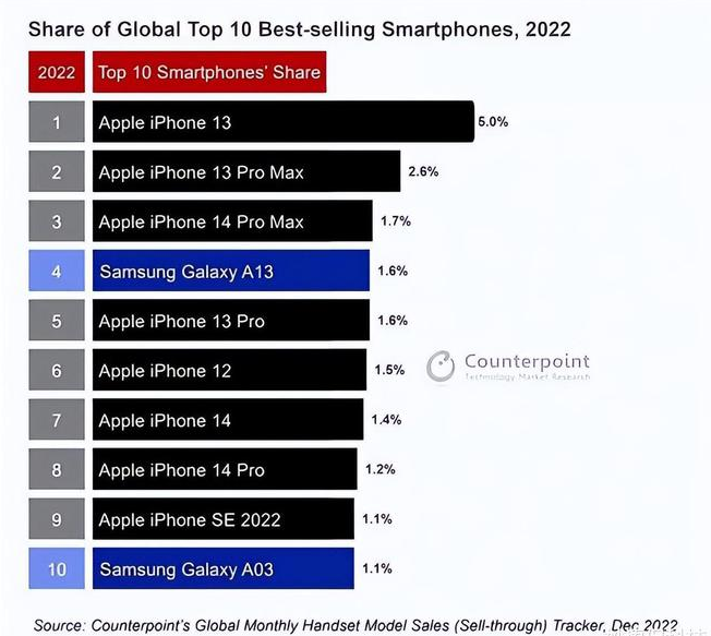 涞水苹果维修分享:为什么iPhone14的销量不如iPhone13? 