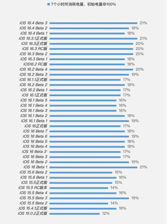 涞水苹果手机维修分享iOS 16.4 Beta 3续航跑分等测试结果汇总 