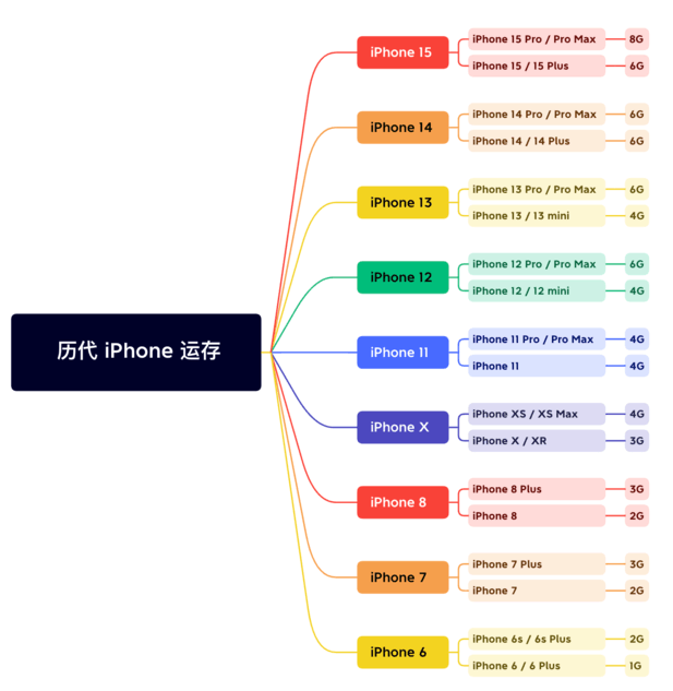 涞水苹果维修网点分享苹果历代iPhone运存汇总 