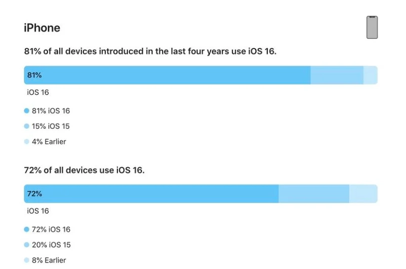 涞水苹果手机维修分享iOS 16 / iPadOS 16 安装率 