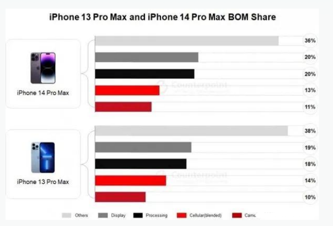 涞水苹果手机维修分享iPhone 14 Pro的成本和利润 