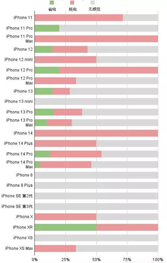 涞水苹果手机维修分享iOS16.2太耗电怎么办？iOS16.2续航不好可以降级吗？ 