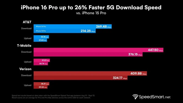 涞水苹果手机维修分享iPhone 16 Pro 系列的 5G 速度 